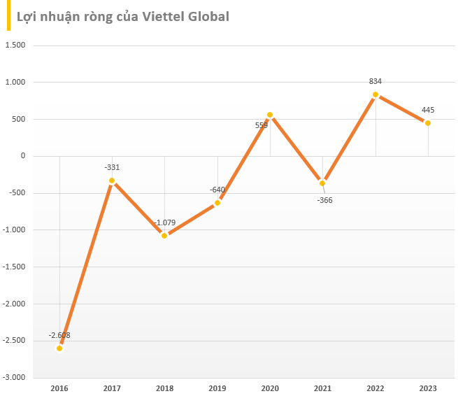 Cổ phiếu tăng 90% từ đầu năm, vốn hóa của Viettel Global đạt hơn 6 tỷ USD, vượt FPT, Vinamilk, MB, Thế giới Di động..., áp sát top 10 công ty giá trị nhất thị trường chứng khoán- Ảnh 4.
