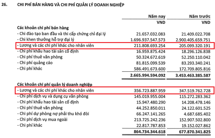 Một công ty bảo hiểm nhân thọ chi bình quân hơn 1 tỷ đồng cho mỗi nhân viên, đóng cửa 1/4 văn phòng tổng đại lý trên toàn quốc trong năm 2023- Ảnh 2.