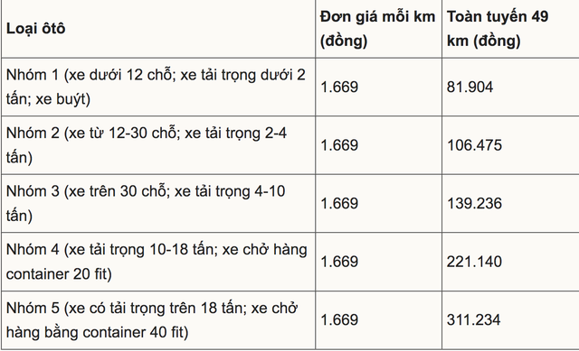 Thu phí đường cao tốc Nha Trang - Cam Lâm mức cao nhất hơn 311.000 đồng- Ảnh 3.