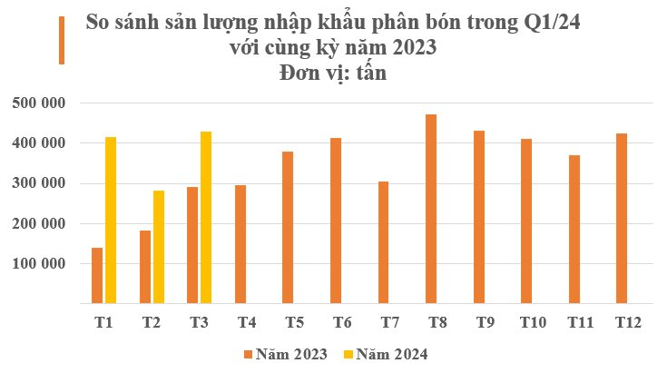 Quý I, Việt Nam tăng mua gấp 6 lần cùng kỳ mặt hàng này từ Nga: Châu Âu, Mỹ đều 'tranh giành', nước ta chi hơn 350 triệu USD gom hàng- Ảnh 2.