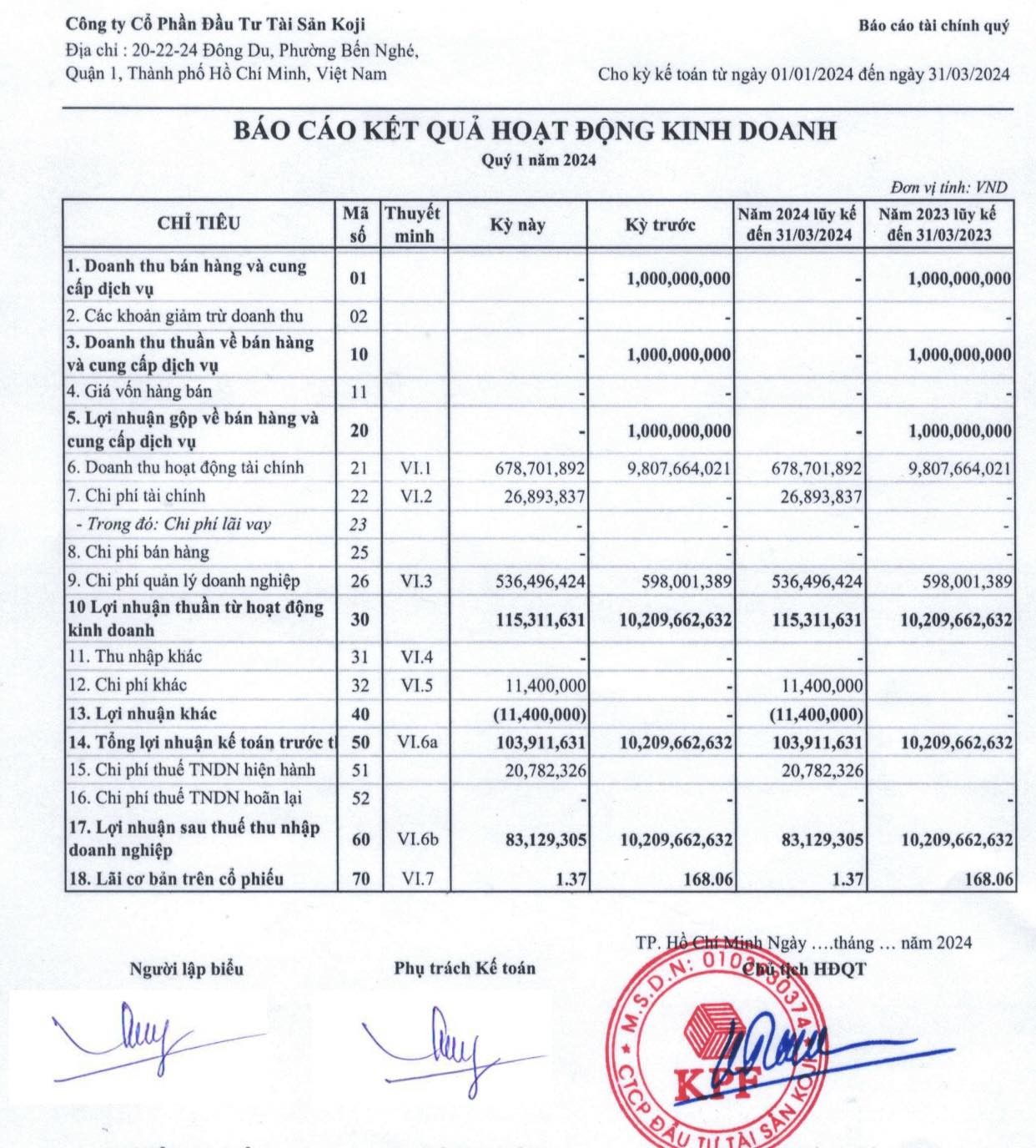 Đầu tư tài sản Koji (KPF) ‘trắng’ doanh thu trong quý đầu năm 2024- Ảnh 1.