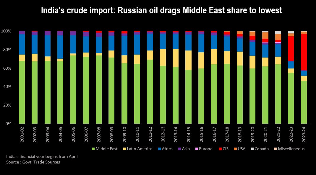Say đắm dầu Nga giá rẻ, quốc gia nhập khẩu lớn thứ 3 thế giới bỏ bê Trung Đông và OPEC- Ảnh 2.