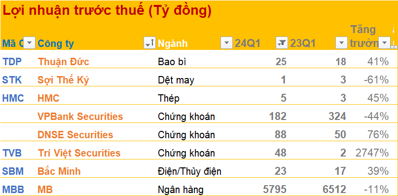 Cập nhật BCTC quý 1/2024 sáng 22/4: Thêm các doanh nghiệp bao bì, dệt may, ngân hàng, thép, điện công bố- Ảnh 1.