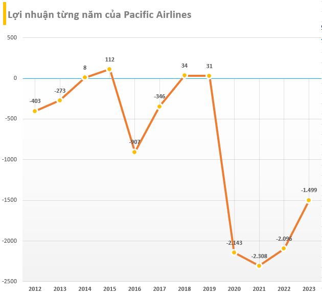Trước khi trả lại hết máy bay, Pacific Airlines lỗ gần 1.500 tỷ trong năm 2023- Ảnh 2.