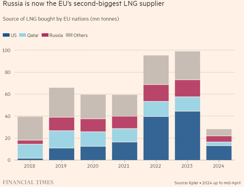 Bằng chứng EU vô phương thoát khí đốt Nga: Đã xoay sang LNG nhưng Moscow vẫn là nhà cung cấp lớn thứ 2- Ảnh 2.