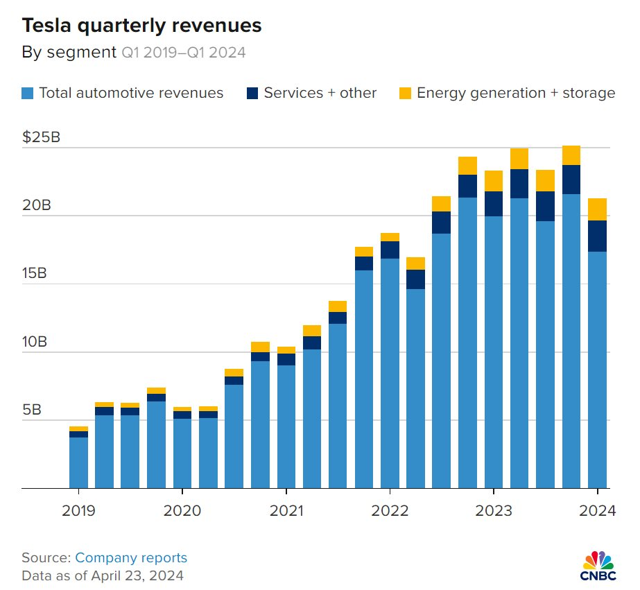 Doanh thu, lợi nhuận quý 1 của Tesla đồng loạt giảm nhưng cổ phiếu tăng vọt 11% sau câu nói của Elon Musk- Ảnh 2.