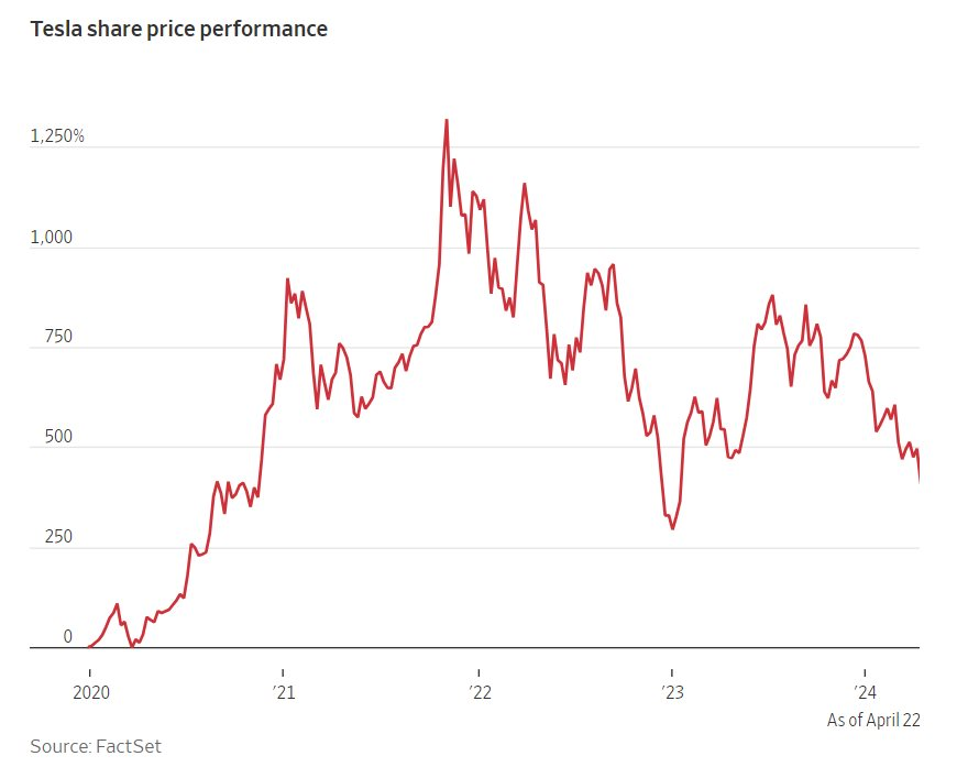 Doanh thu, lợi nhuận quý 1 của Tesla đồng loạt giảm nhưng cổ phiếu tăng vọt 11% sau câu nói của Elon Musk- Ảnh 4.