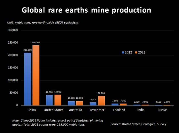 Giá của loại nguyên liệu 'vàng' Việt Nam có trữ lượng top 2 toàn cầu liên tục phá đáy - sẽ diễn biến ra sao trong năm 2024?- Ảnh 5.