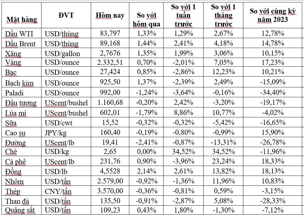 Thị trường ngày 26/4: Giá dầu, vàng, đồng, sắt thép và cà phê đồng loạt tăng, gạo Ấn Độ thấp nhất 3 tháng- Ảnh 1.