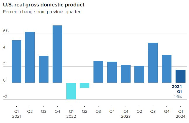 GDP Q1 của Mỹ bất ngờ tăng chậm nhất trong gần 2 năm, thấp hơn nhiều so với dự báo- Ảnh 1.