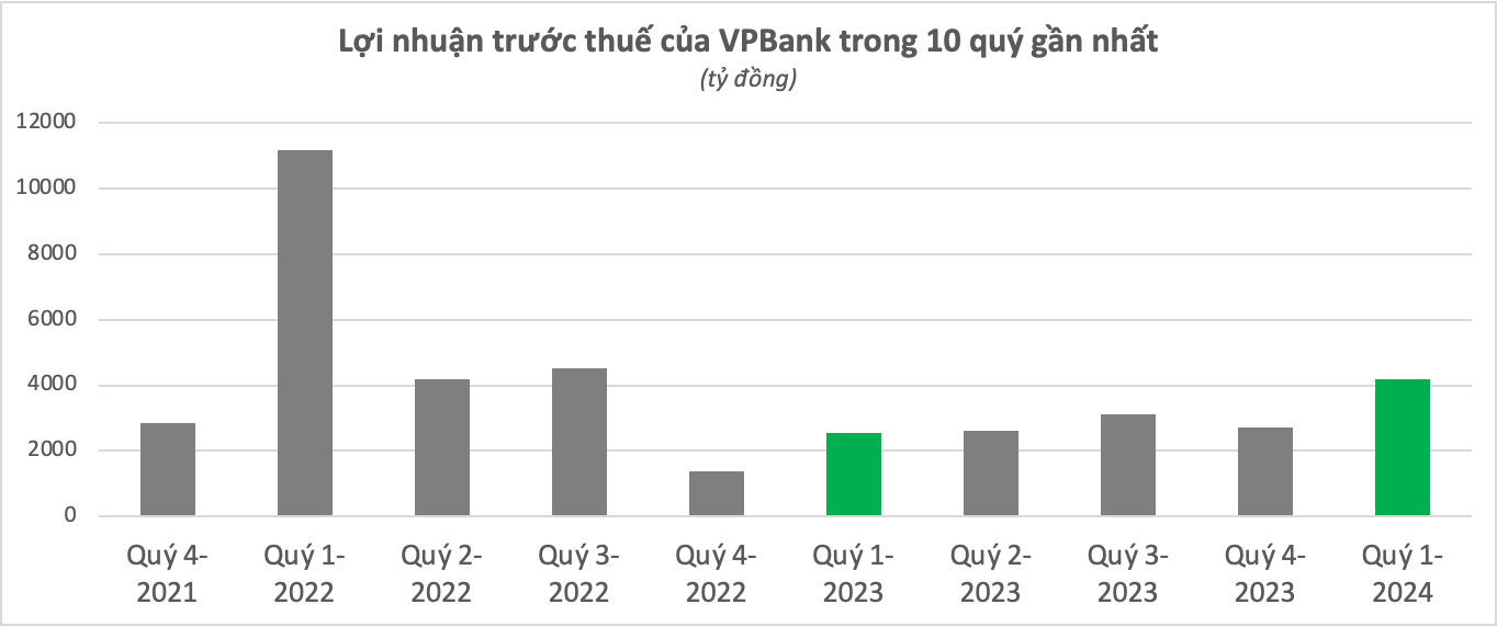 Sáng 25/4, đã có 14 ngân hàng công bố lợi nhuận quý 1: VPBank tăng mạnh, Techcombank tạm dẫn dầu- Ảnh 1.