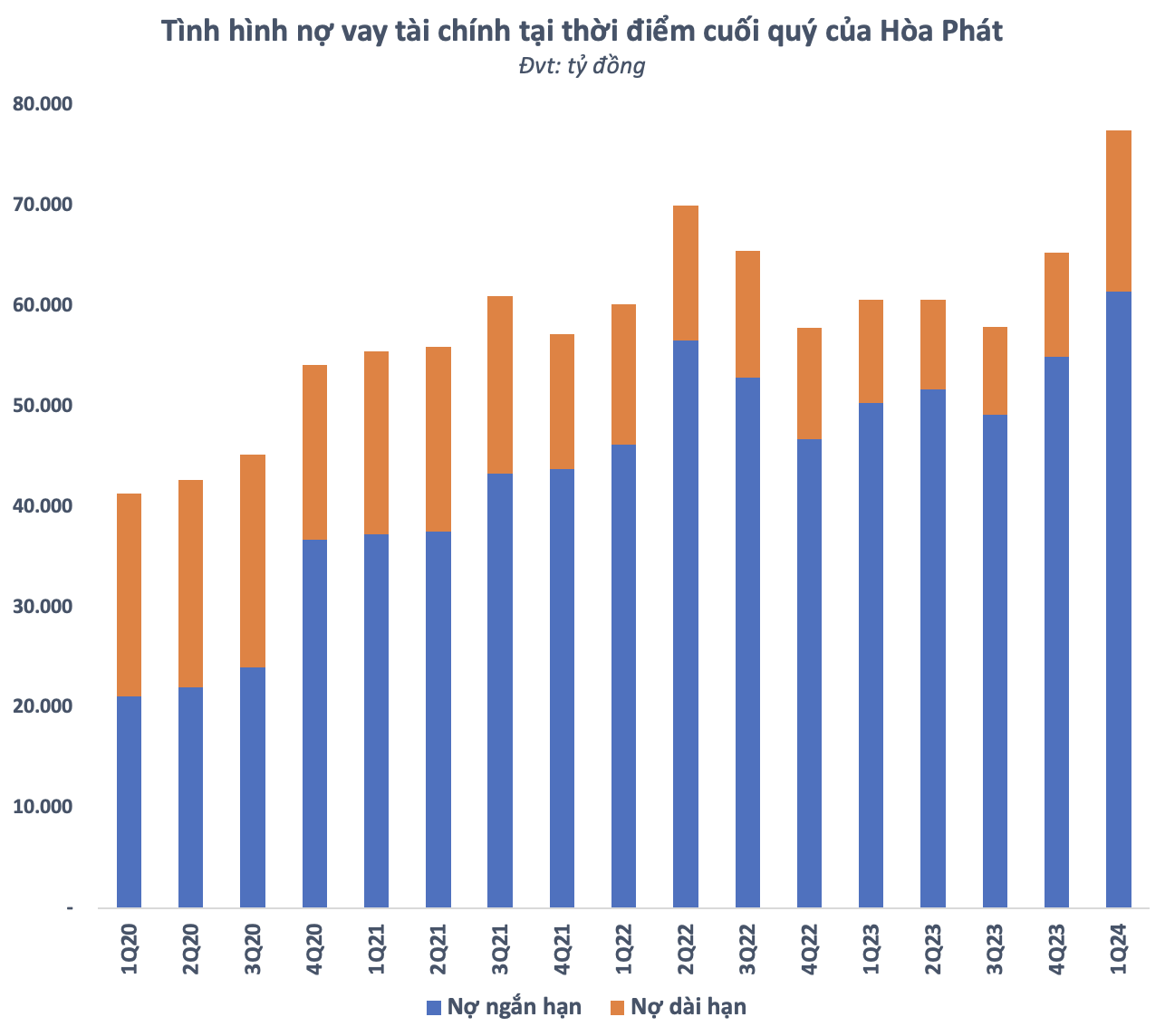 Nợ vay của Hòa Phát bất ngờ tăng vọt lên cao kỷ lục, bao nhiêu tiền rót vào “quả đấm thép” Dung Quất 2?