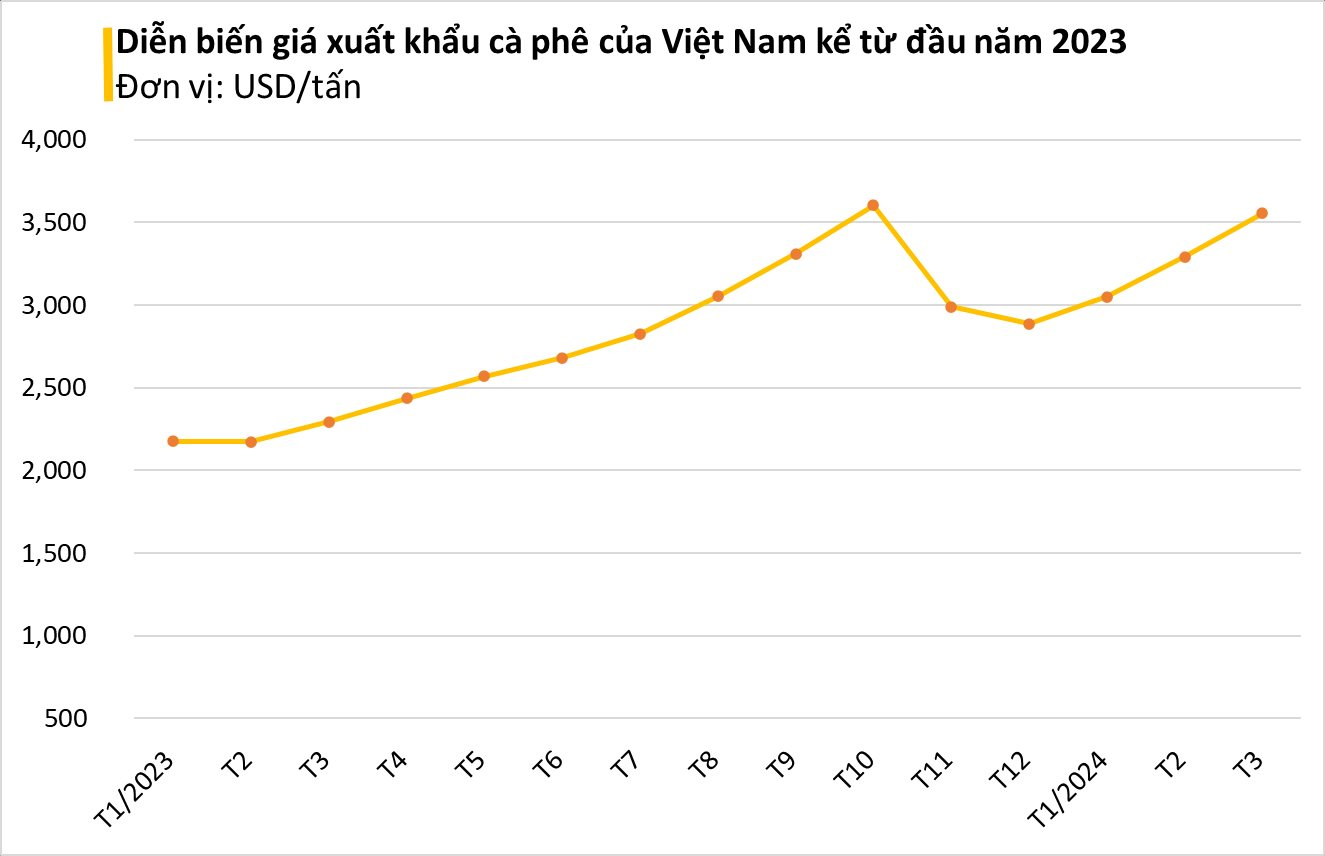 Thái Lan đang mạnh tay săn lùng một báu vật tiền tỷ của Việt Nam: xuất khẩu tăng hơn 200%, giá trong nước tăng không ngừng nghỉ- Ảnh 1.