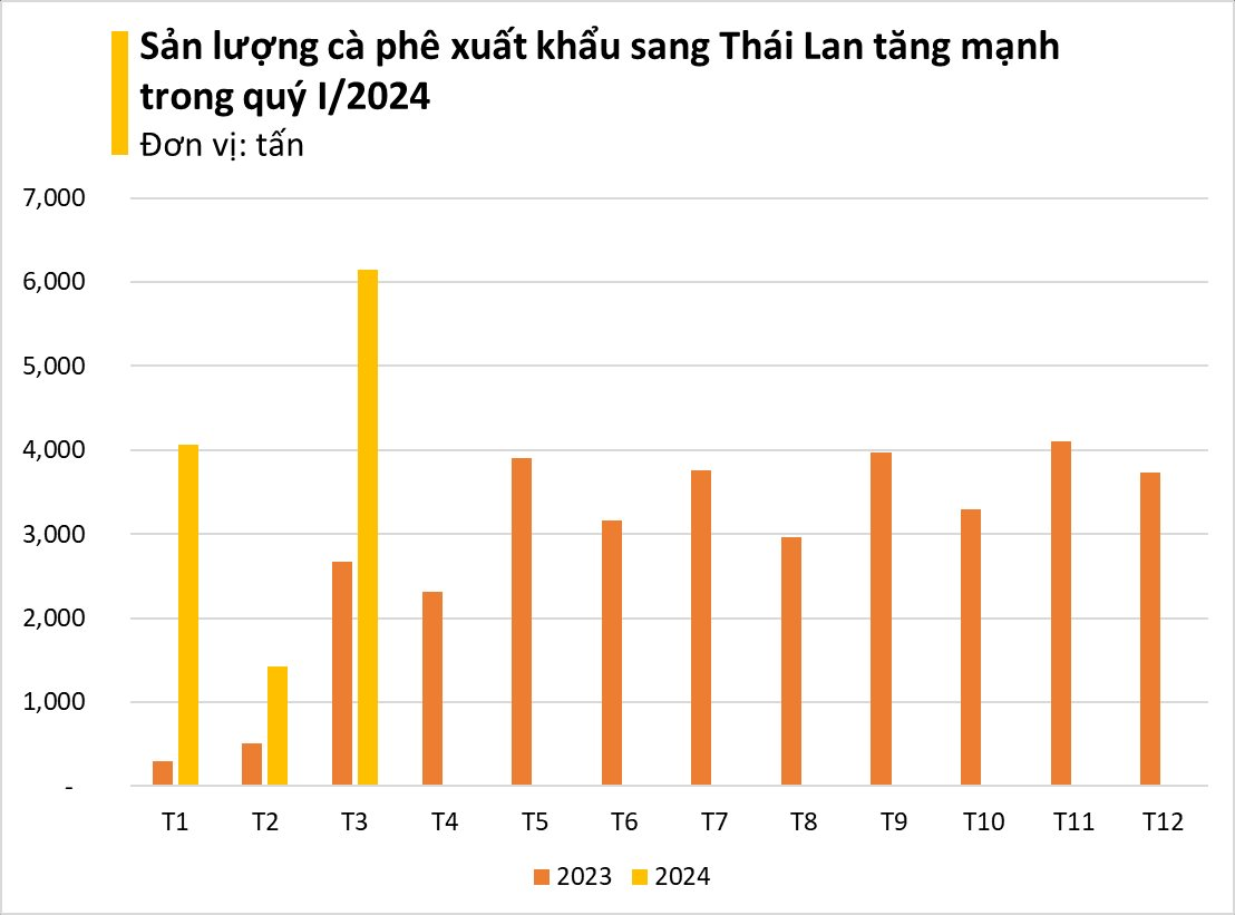 Thái Lan đang mạnh tay săn lùng một báu vật tiền tỷ của Việt Nam: xuất khẩu tăng hơn 200%, giá trong nước tăng không ngừng nghỉ- Ảnh 2.
