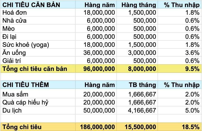 Thu nhập hơn 83 triệu/tháng nhưng chỉ tiêu 15,5 triệu: Cô gái khiến cộng đồng mạng khen không ngớt lời- Ảnh 1.