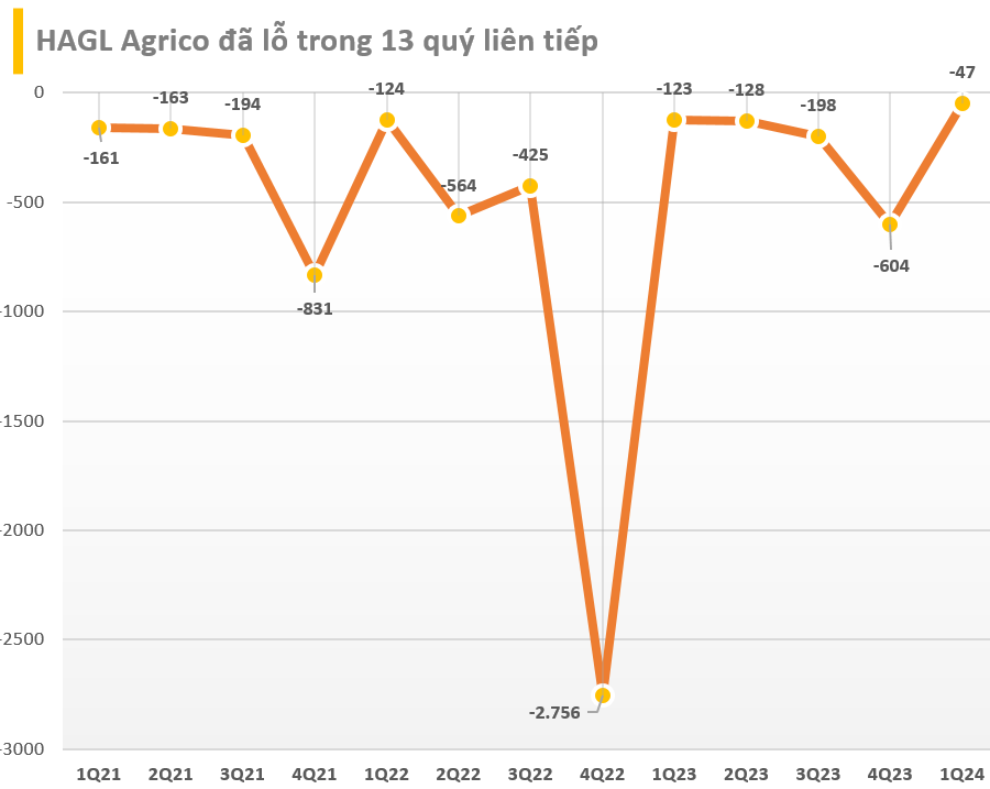 HAGL Agrico lỗ quý thứ 13 liên tiếp, luỹ kế lỗ hơn 8.000 tỷ, chỉ còn hơn 6 tỷ đồng tiền mặt- Ảnh 2.