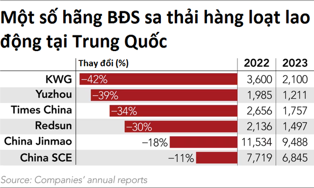 Ngành BĐS Trung Quốc thê thảm chưa từng thấy trong lịch sử: Thua lỗ, vỡ nợ hàng chục nghìn tỷ đồng, phải sa thải hàng trăm nghìn lao động chỉ với một lời xin lỗi- Ảnh 1.