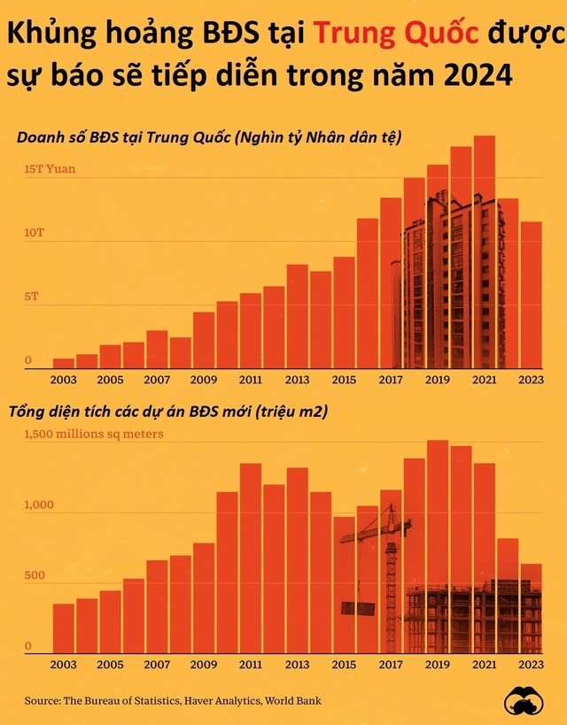 Ngành BĐS Trung Quốc thê thảm chưa từng thấy trong lịch sử: Thua lỗ, vỡ nợ hàng chục nghìn tỷ đồng, phải sa thải hàng trăm nghìn lao động chỉ với một lời xin lỗi- Ảnh 2.