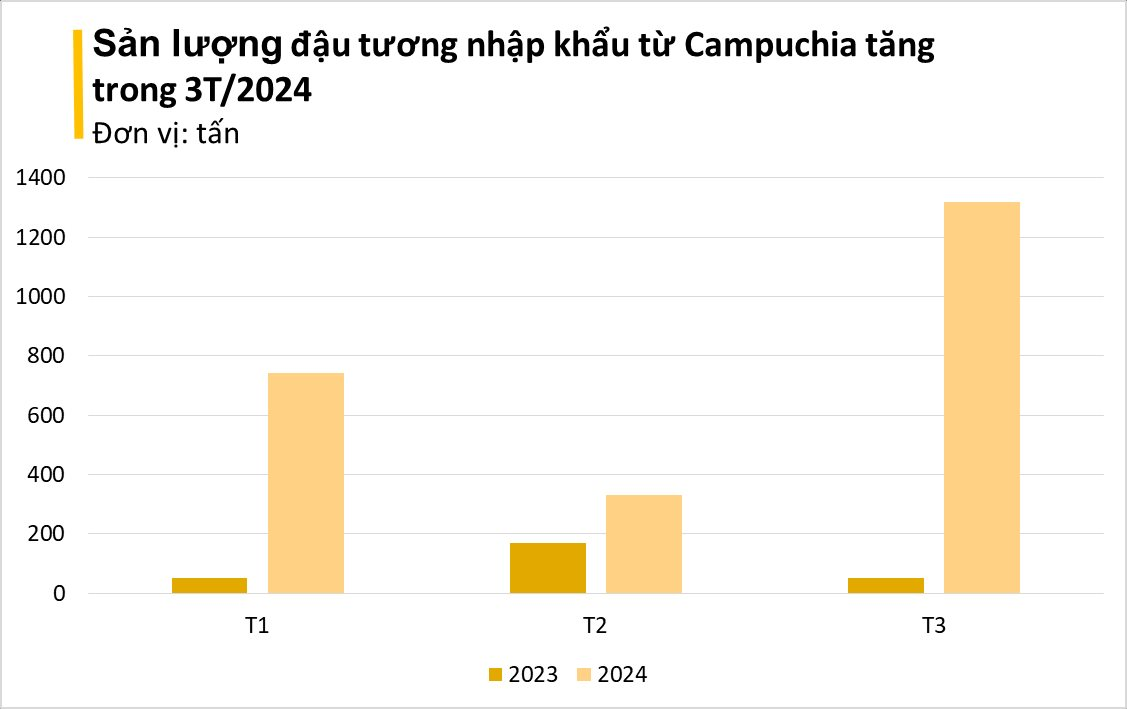 Brazil, Mỹ là 'ông trùm' nhưng Campuchia mới đang là 'bạn hàng' tiềm năng ở mặt hàng này: Việt Nam tăng nhập gần 3.000%, mua bao nhiêu cũng không đủ- Ảnh 2.