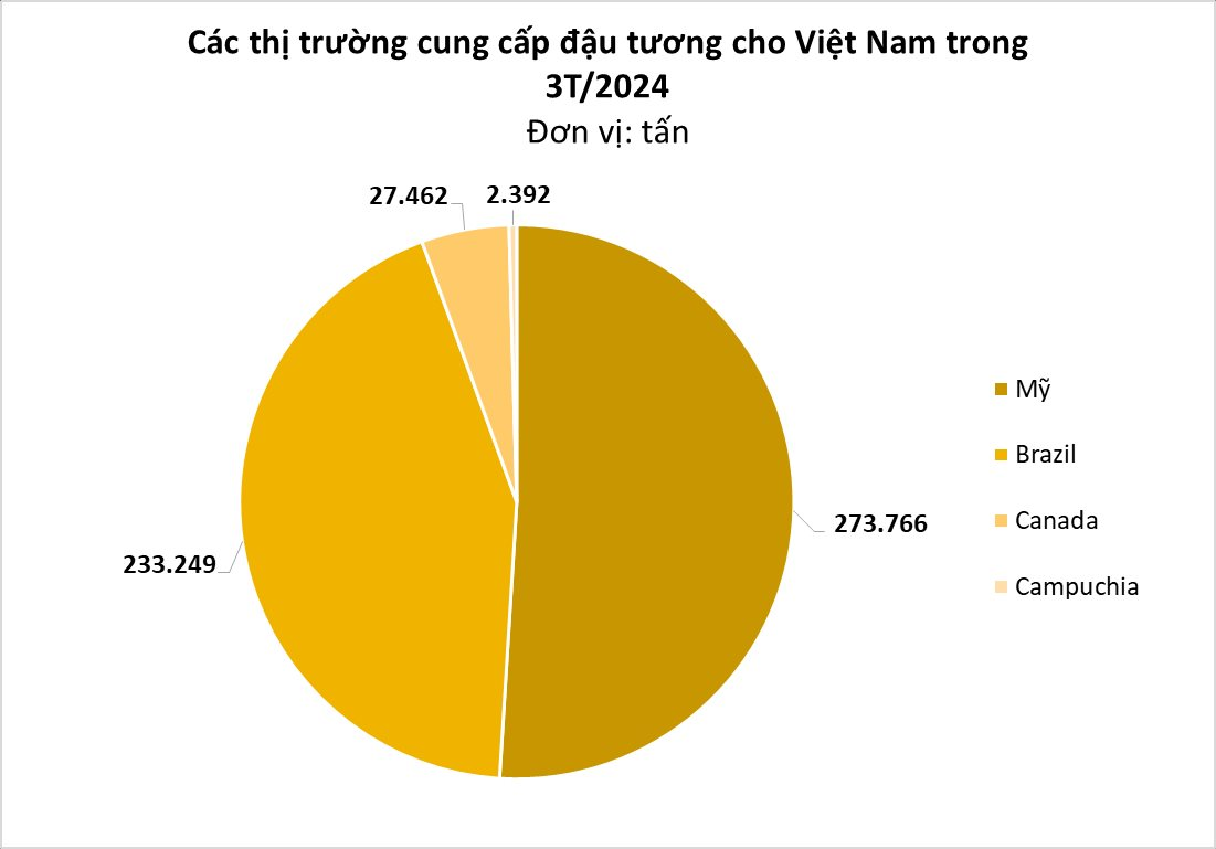 Brazil, Mỹ là 'ông trùm' nhưng Campuchia mới đang là 'bạn hàng' tiềm năng ở mặt hàng này: Việt Nam tăng nhập gần 3.000%, mua bao nhiêu cũng không đủ- Ảnh 1.