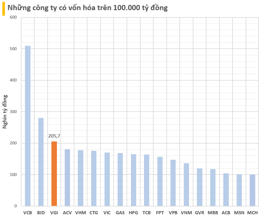 Quãng thời gian 'thăng hoa' của một DN họ Viettel: Lợi nhuận quý 1/2024 tăng 175%, vốn hóa vượt Vinhomes, Vingroup, Hòa Phát... cùng loạt ngân hàng để lọt top 3 sàn chứng khoán Việt- Ảnh 2.
