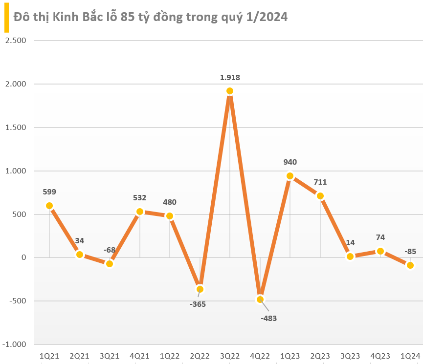 Doanh thu giảm hơn 90% trong quý 1/2024, Đô thị Kinh Bắc (KBC) báo lỗ 85 tỷ đồng, lượng tiền mặt và tiền gửi tăng vọt- Ảnh 2.