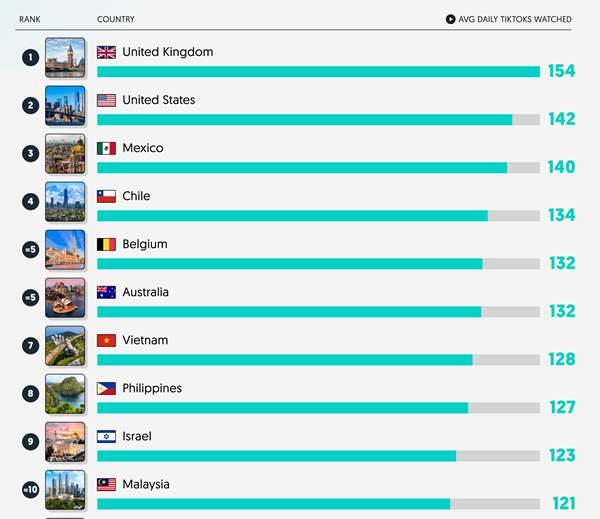 Top 10 nước xem TikTok hằng ngày nhiều nhất thế giới: Việt Nam đứng hạng mấy?- Ảnh 1.