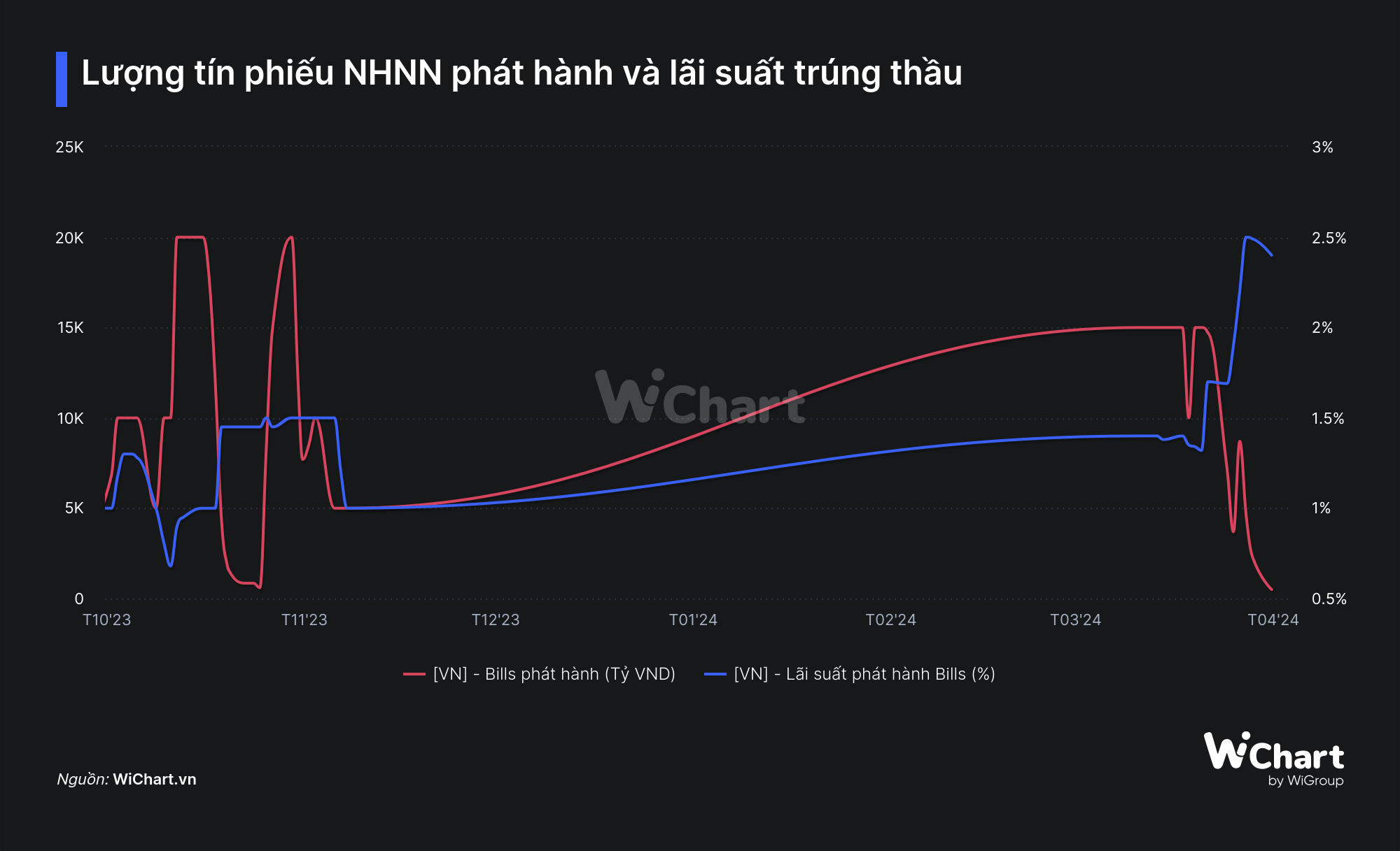 Vì sao NHNN tạm dừng phát hành tín phiếu, chuyển sang bơm thanh khoản trên kênh OMO?- Ảnh 3.