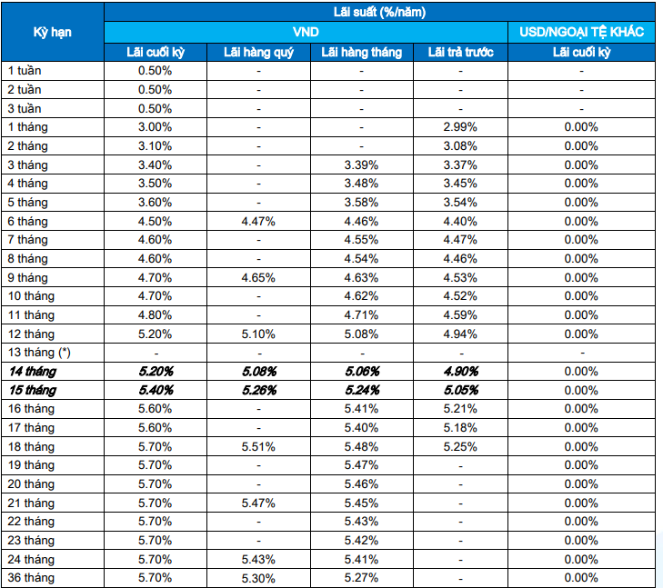 Hôm nay 3/4, một ngân hàng điều chỉnh lãi suất tiết kiệm: Cao nhất 5,8%/năm- Ảnh 2.