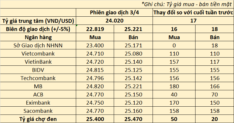 Nóng: Giá USD ngân hàng tăng kịch trần, vượt giá bán can thiệp của NHNN- Ảnh 3.