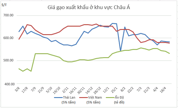 Thị trường gạo thế giới có thể lại nóng lên vào quý 3 vì lý do này- Ảnh 2.