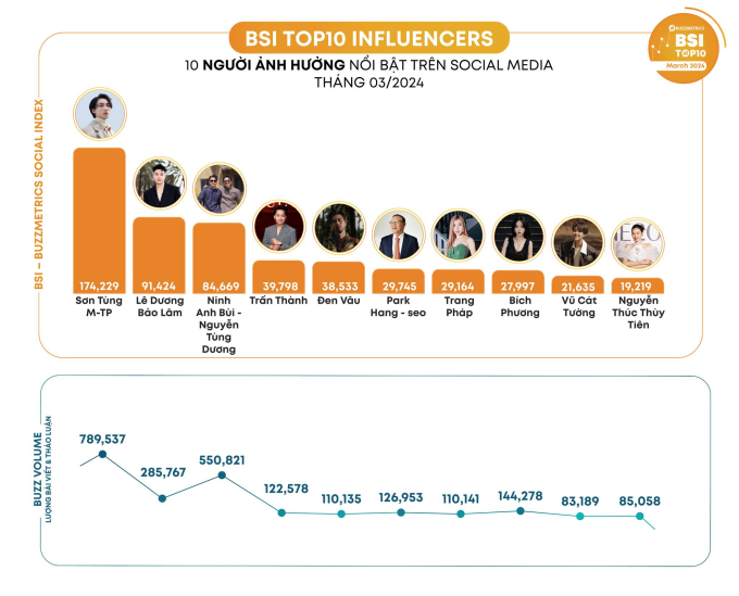 BXH 10 người nổi bật trên MXH: Sơn Tùng vượt cặp Ninh Dương, Đen góp mặt do nghi vấn có con với Hoàng Thuỳ Linh?- Ảnh 1.