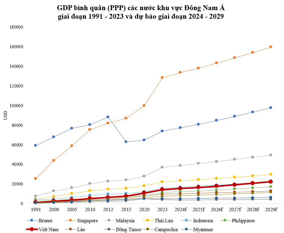 GDP bình quân (PPP) Việt Nam từng chưa bằng 1/2 Philippines, 1/3 Indonesia, mất 21 năm vượt Philippines, còn Indonesia thì sao?- Ảnh 2.