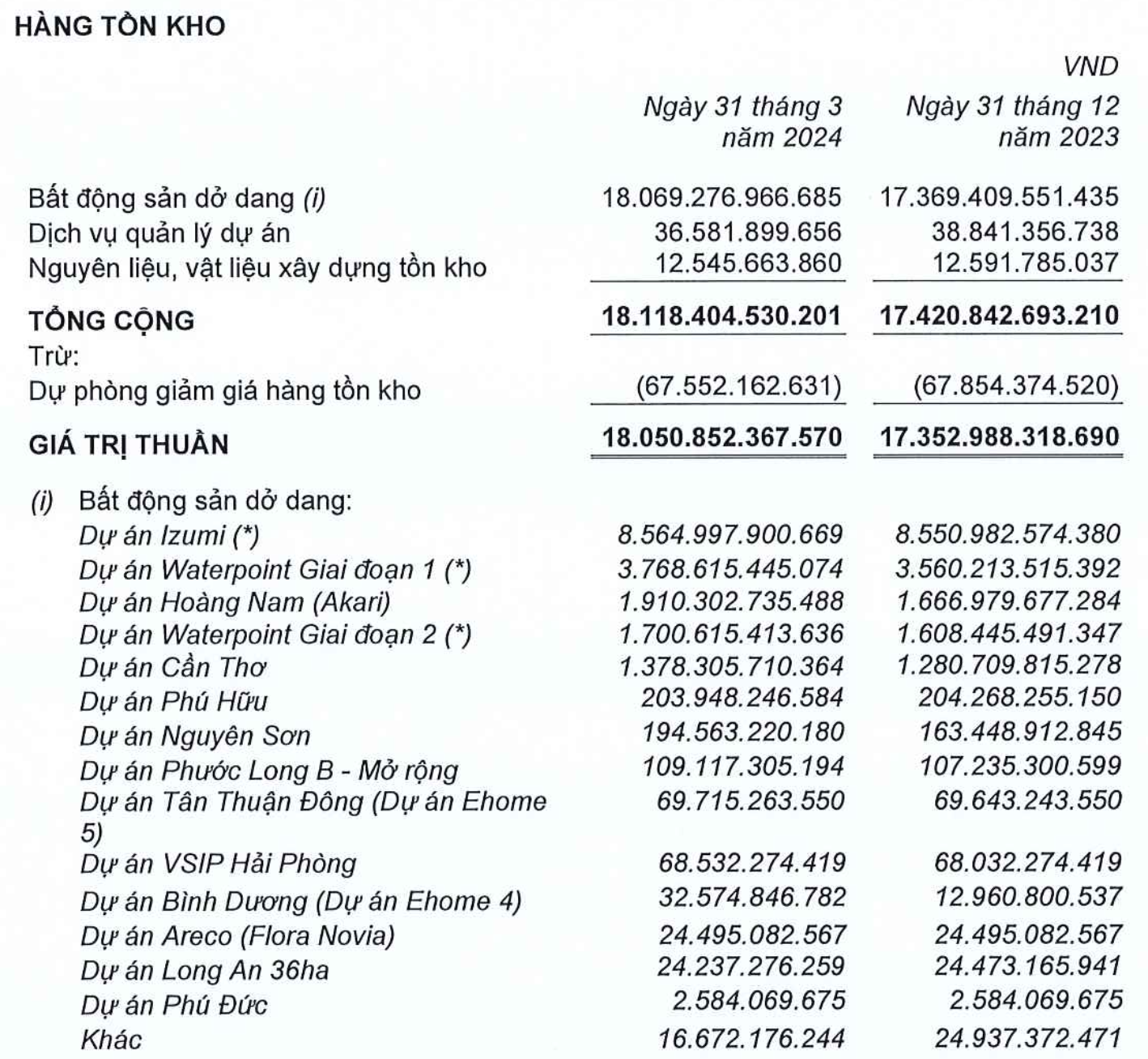 Nam Long (NLG): Quý 1/2024 lỗ 65 tỷ đồng dù doanh số gấp 5 lần cùng kỳ- Ảnh 1.