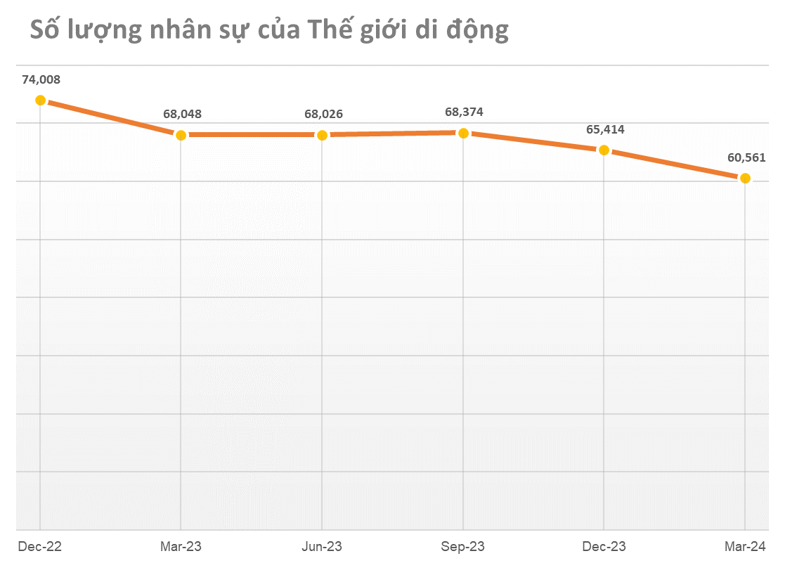 Lợi nhuận gấp 43 lần cùng kỳ, Thế giới di động (MWG) vẫn giảm gần 5.000 nhân viên sau 'năm khốc liệt nhất lịch sử'- Ảnh 2.