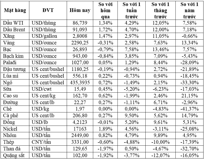 Thị trường ngày 05/4: Giá dầu vượt ngưỡng 90 USD, đồng cao nhất 14 tháng, vàng tạm dừng đà tăng- Ảnh 1.