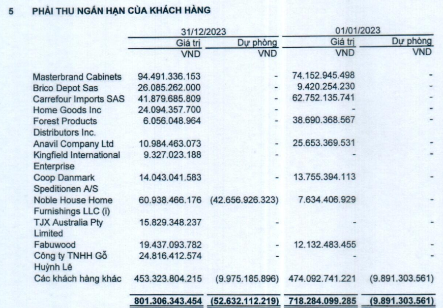 Lợi nhuận của Phú Tài sụt mạnh sau kiểm toán do phải trích lập dự phòng 43 tỷ đồng khoản phải thu với Noble House- Ảnh 2. Lợi nhuận của Phú Tài sụt mạnh sau kiểm toán do phải trích lập dự phòng 43 tỷ đồng khoản phải thu với Noble House- Ảnh 2.
