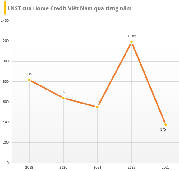 Home Credit Việt Nam trước khi về tay 'người Thái' với giá 800 triệu euro: Lợi nhuận 2023 đạt 375 tỷ, tổng tài sản hơn 25.500 tỷ đồng- Ảnh 2.