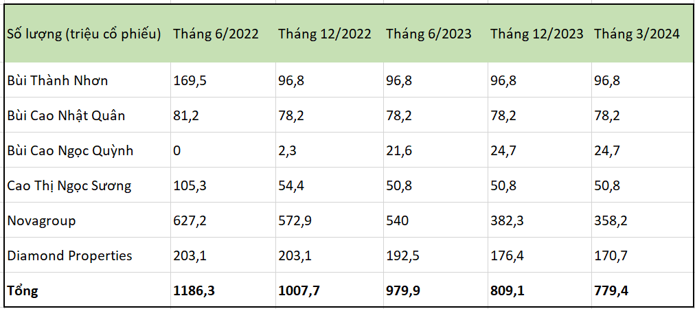 Novaland lên kế hoạch 2024 mang về 1,3 tỷ USD doanh thu, lợi nhuận tăng 122%, ra phương án giúp gia đình ông Bùi Thành Nhơn tăng sở hữu cổ phiếu NVL- Ảnh 2.