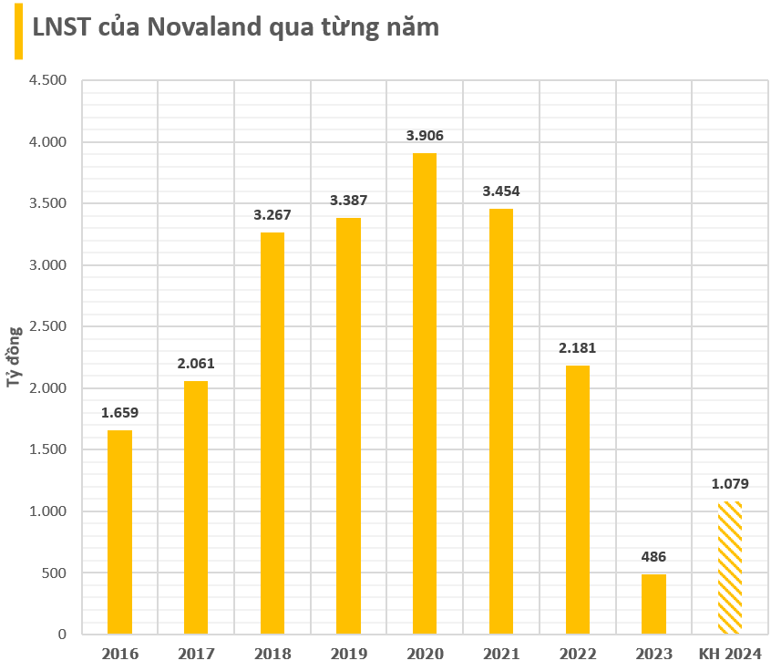 Novaland lên kế hoạch 2024 mang về 1,3 tỷ USD doanh thu, lợi nhuận tăng 122%, ra phương án giúp gia đình ông Bùi Thành Nhơn tăng sở hữu cổ phiếu NVL- Ảnh 3. Novaland lên kế hoạch 2024 mang về 1,3 tỷ USD doanh thu, lợi nhuận tăng 122%, ra phương án giúp gia đình ông Bùi Thành Nhơn tăng sở hữu cổ phiếu NVL- Ảnh 3.
