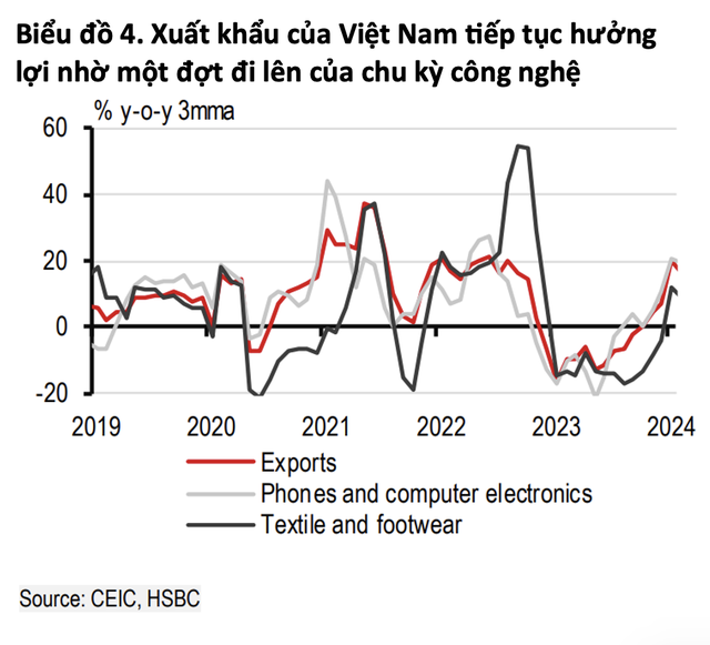 Hưởng lợi nhờ là cứ điểm sản xuất của Samsung, cộng hưởng thêm khách Trung Quốc ồ ạt trở lại, tăng trưởng kinh tế Việt Nam được dự báo ra sao?- Ảnh 2.