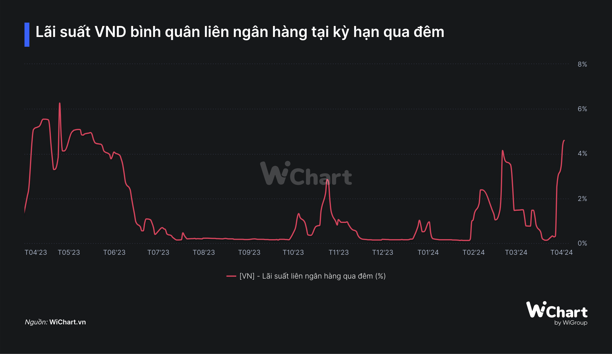 Lãi suất liên ngân hàng tăng vọt, đâu là nguyên nhân?- Ảnh 1.