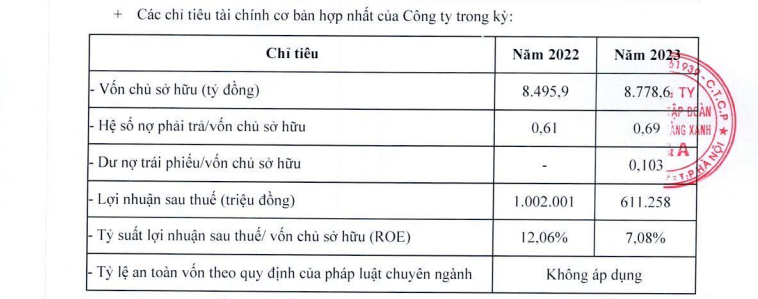 Phenikaa Group của doanh nhân Hồ Xuân Năng báo lãi ròng năm 2023 giảm gần 40%; nợ hơn 5.400 tỷ đồng- Ảnh 1.