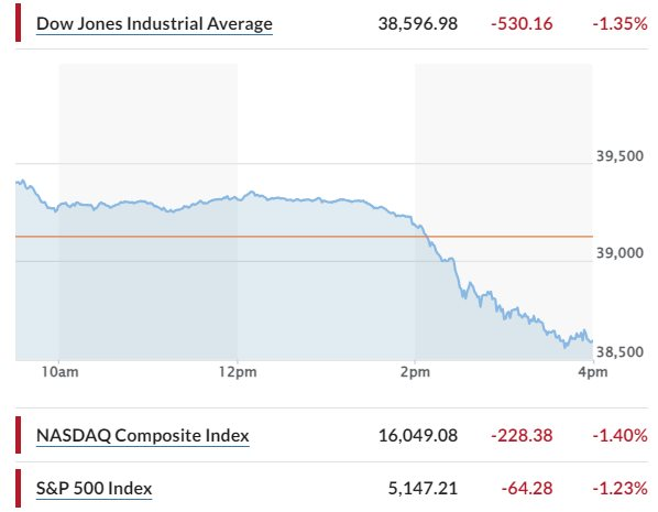 Chứng khoán Mỹ chìm trong sắc đỏ, Dow Jones giảm hơn 500 điểm, chứng kiến phiên tồi tệ nhất kể từ tháng 3/2023- Ảnh 2.