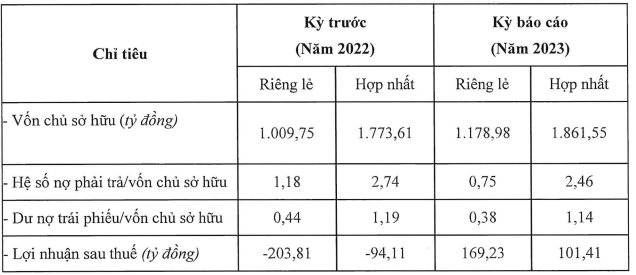 Crystal Bay của đại gia Nguyễn Đức Chi báo lãi trở lại, nợ phải trả còn hơn 4.500 tỷ đồng- Ảnh 2.