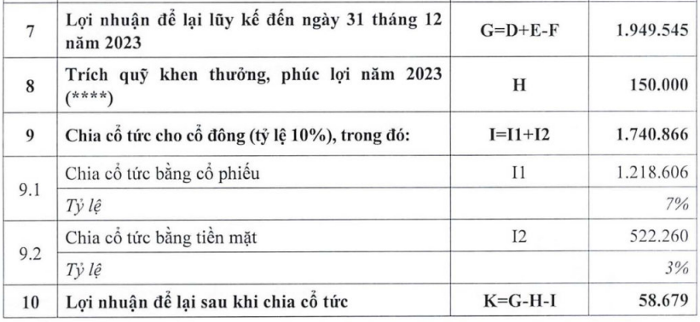 Một ngân hàng muốn trả cổ tức tiền mặt sau 10 năm, mục tiêu lợi nhuận 2024 tăng gấp đôi - Ảnh 2.