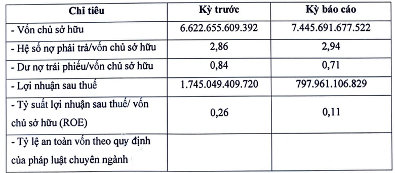 Lợi nhuận sau thuế của BIM Land giảm hơn 54%, nợ phải trả gần chạm ngưỡng 22.000 tỷ đồng- Ảnh 2.