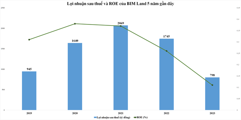 Lợi nhuận sau thuế của BIM Land giảm hơn 54%, nợ phải trả gần chạm ngưỡng 22.000 tỷ đồng- Ảnh 1.