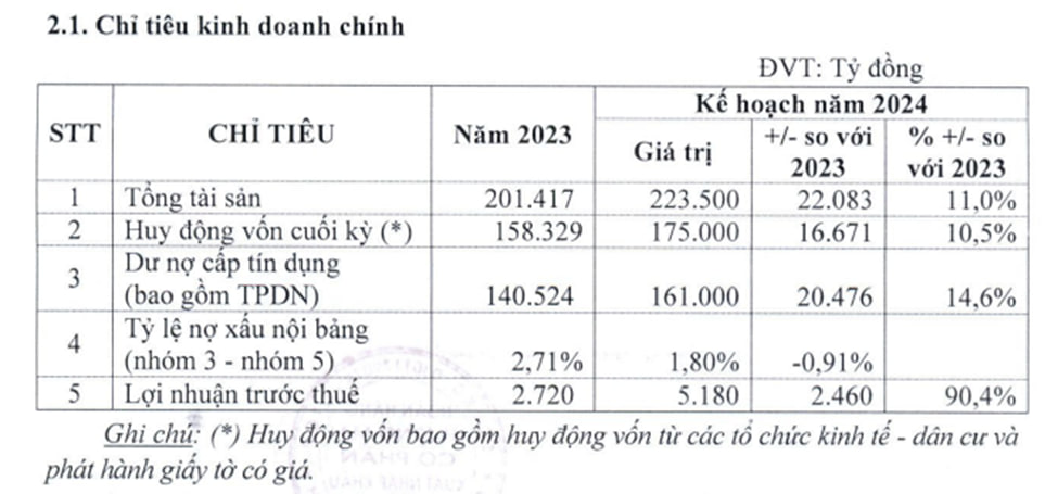 Một ngân hàng muốn trả cổ tức tiền mặt sau 10 năm, mục tiêu lợi nhuận 2024 tăng gấp đôi - Ảnh 3.