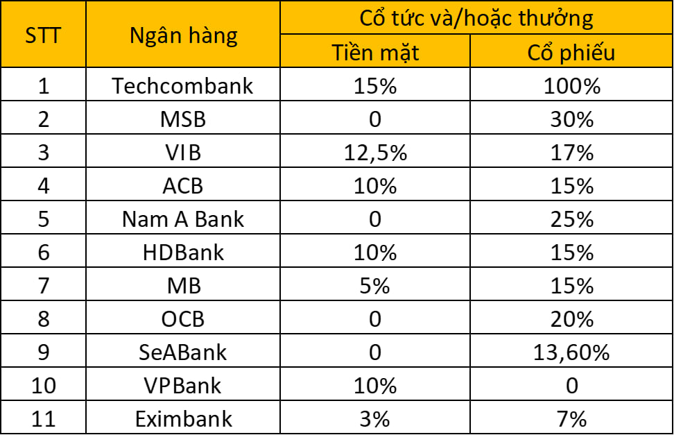 Toàn cảnh kế hoạch cổ tức ngân hàng năm 2024: Techcombank chi 'đậm' nhất cho cổ đông, 7 ngân hàng trả tiền mặt- Ảnh 2.